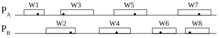 Figure 2.3 – An execution with processes issuing write operations on a shared object. Black spots are the chosen linearization points.