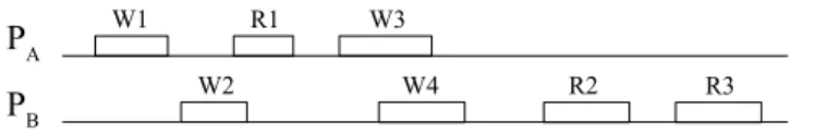 Figure 2.4 – An execution with processes issuing read and write operations on a shared object.