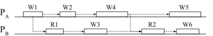 Figure 2.5 represents an execution with two processes writing and reading the value of a shared object, with arrows indicating the causal relationships between operations.