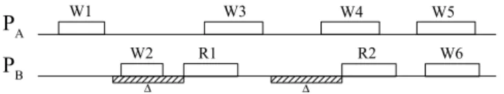 Figure 2.6 – An execution with processes issuing operations on a shared object. Hatched rectangles highlight the ∆ parameter of staleness-based read operations.