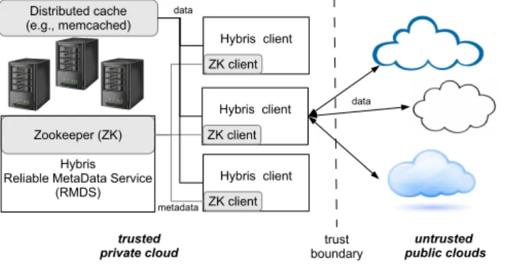 Figure 3.1 – Hybris architecture. Reused (open-source) components are depicted in grey.