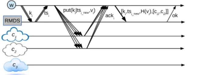 Figure 3.3 – Hybris transactional put protocol ( f = 1). Worst case communication patterns are omitted for clarity.