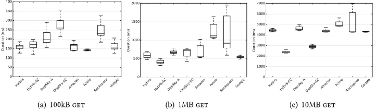 Figure 3.4 – Latencies of get operations.