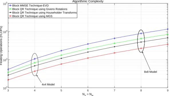 Figure 4.1: Complexity comparison among the different Block QR and Block MMSE EVD schemes