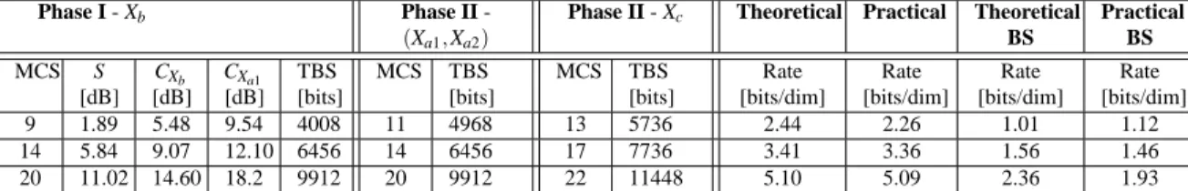 Table 5.1: MCS mapping for each decoding operation with I /S = 0 dB for a SIMO scheme.