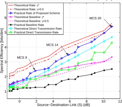 Figure 5.5: AWGN SIMO comparison between theoretical and practical spectral efficiencies for