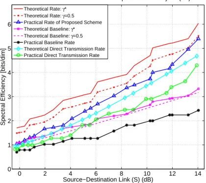 Figure 5.8: AWGN SISO comparison between theoretical and practical spectral efficiencies for