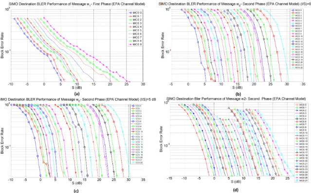 Figure 5.9: SIMO BLER performances of w 0 , w 1 and w 2 at the destination versus different strengths