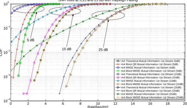 Figure 3.2: Mutual information loss at various SNR for the 4 × 4 MIMO model.