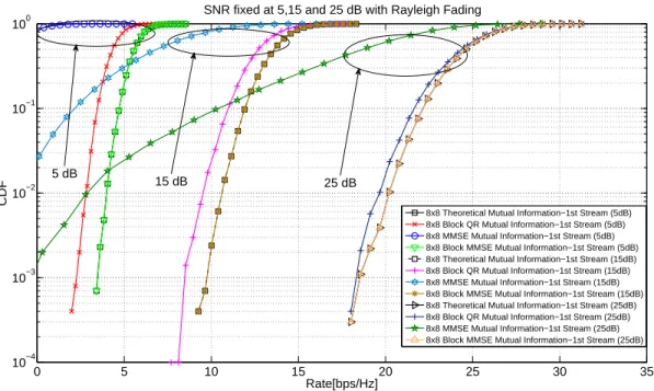 Figure 3.3: Mutual information loss at various SNR for the 8 × 8 MIMO model.