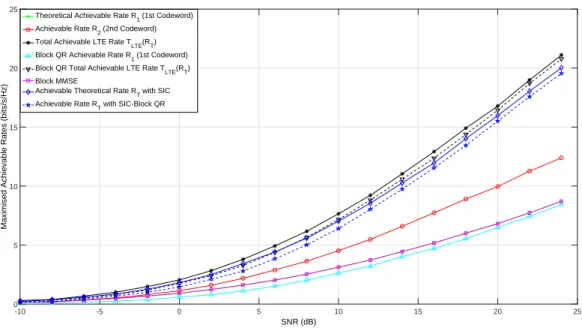 Figure 3.4: Achievable rate as a function of SNR in a 4 × 4 Rayleigh Channel