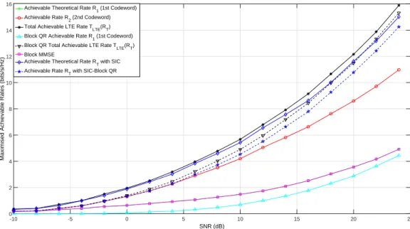 Figure 3.5: Achievable rate as a function of SNR in a 4 × 4 Rician Channel with K=10