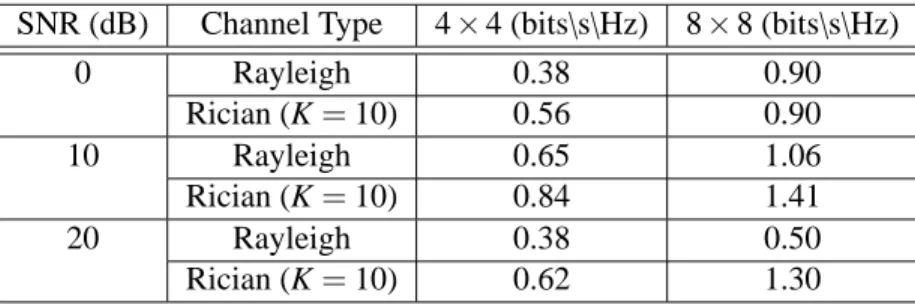 Table 3.1: Difference in Total LTE Theoretical and LTE Block QR rate SNR (dB) Channel Type 4 × 4 (bits\s\Hz) 8 × 8 (bits\s\Hz)