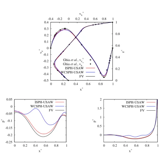 Figure 4.3: Lid-driven cavity for Re = 400. Dimensionless velocity profiles (top), pressure pro- pro-files in z + = 1/2 (bottom-left) and pressure profiles on the diagonal (bottom-right)