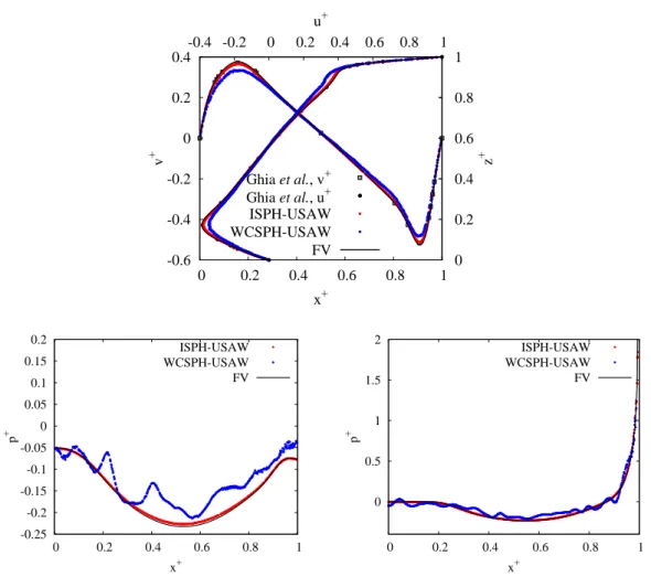 Figure 4.7: Lid-driven cavity for Re = 1000. Dimensionless velocity profiles (top), pressure pro- pro-files in z + = 1/2 (bottom-left) and pressure profiles on the diagonal (bottom-right)