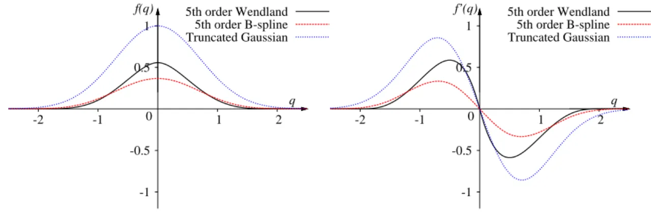 Figure 2.4: Plot of the non-normalised 5th order Wendland, 5th order B-spline and truncated Gaus- Gaus-sian kernels (left) and their first derivatives (right) in 2-D.
