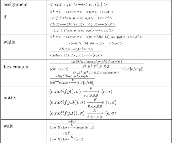 Table 1 – S´ emantiques op´ erationnelles de quelques instructions SystemC