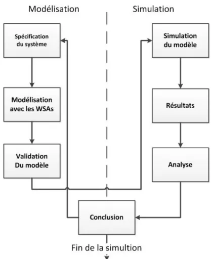 Figure 3 – La mod´ elisation et la simulation symbolique des composants SystemC ` a l’aide des SystemC WSA
