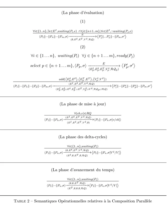 Table 2 – Semantiques Op´ erationnelles relatives ` a la Composition Parall` ele