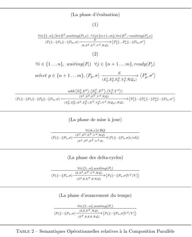 Table 2 – Semantiques Op´ erationnelles relatives ` a la Composition Parall` ele