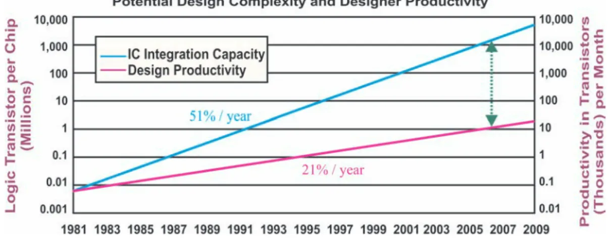 Figure 2.2 shows the potential gap that exists between improvements made in design pro- pro-ductivity and devices integration