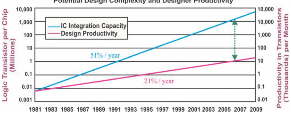 Figure 2.2 shows the potential gap that exists between improvements made in design pro- pro-ductivity and devices integration