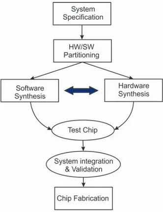 Figure 2.5 – New SoC Design Flow [ed05b]