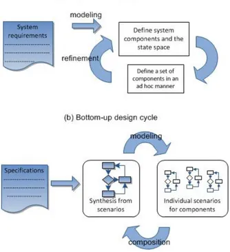 Figure 3.1 – The Top-Down vs the Bottom-Up design cycle[VC08]