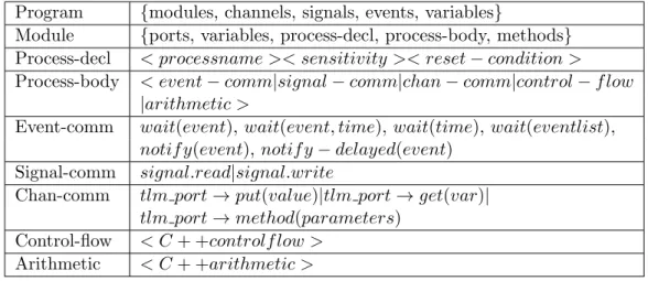 Table 5.1 – Simplified abstract syntax for SystemC.