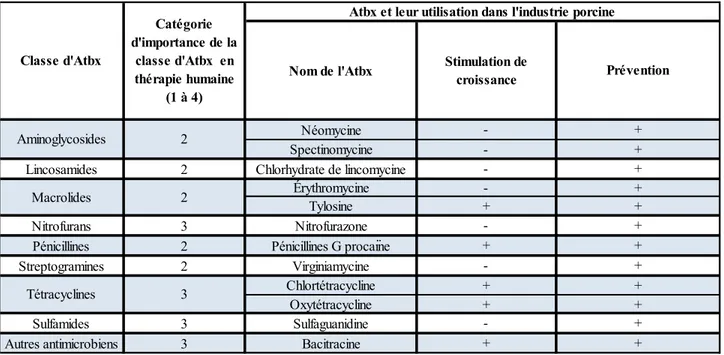 Tableau  1  :  Liste  des  antibiotiques  utilisés  dans  l’industrie  porcine  canadienne  possédant des homologues en thérapie humaine