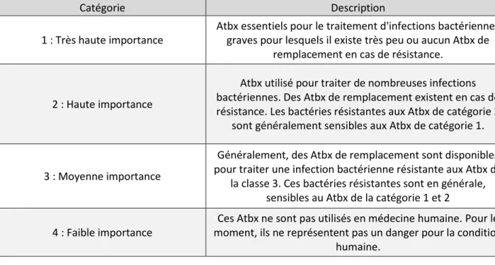Tableau  2  :  Catégories  des  médicaments  antimicrobiens  selon  leur  importance  en  médecine humaine