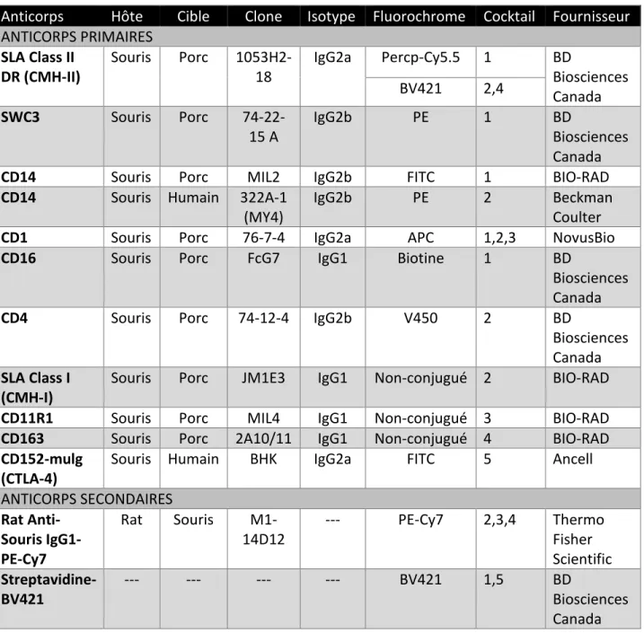Tableau 5 : Information relative aux anticorps utilisés en cytométrie pour la  caractérisation des CMO différenciées