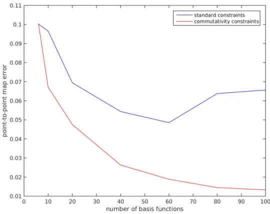 Figure 2.4 – Average error on pairs of shapes in the FAUST dataset, depending on the number of basis functions in the functional map representation, for a fixed number (two in this case) descriptors