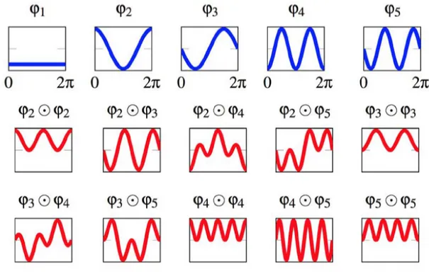 Figure 3.2 – The first 5 standard 1D Fourier basis functions (in blue) and their pairwise products (in red) on a periodic domain