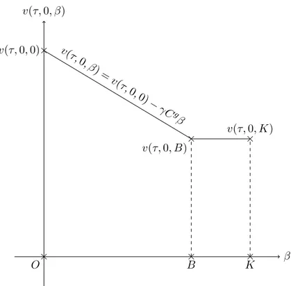 FIGURE 8.1 – Représentation de la fonction v(τ, ζ, B), lorsque ζ = 0 ou ζ =