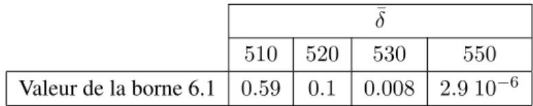 TABLE 6.7 – Valeur de la borne 6.1 pour la valeur de P (d / ∈ D) lorsque T = 1000