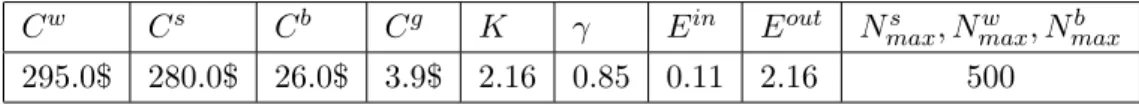 TABLE 7.1 – Données principales
