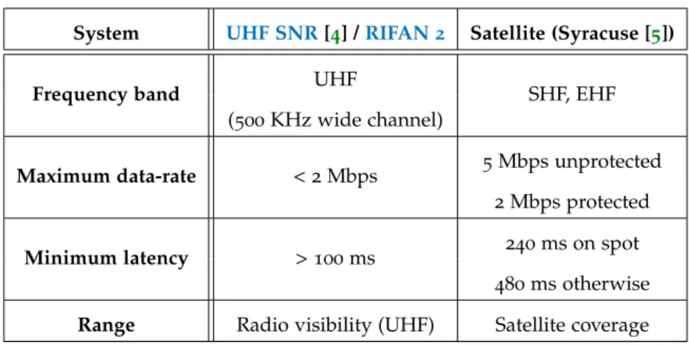 Table 1 – Medium range ship-to-ship communication systems vs military satellite