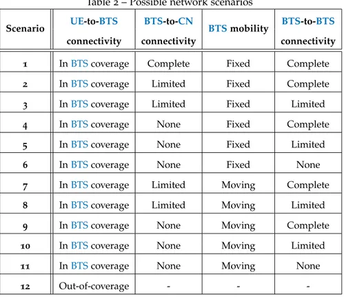 Table 2 – Possible network scenarios