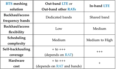 Table 4 – Comparison of different LTE meshing solutions