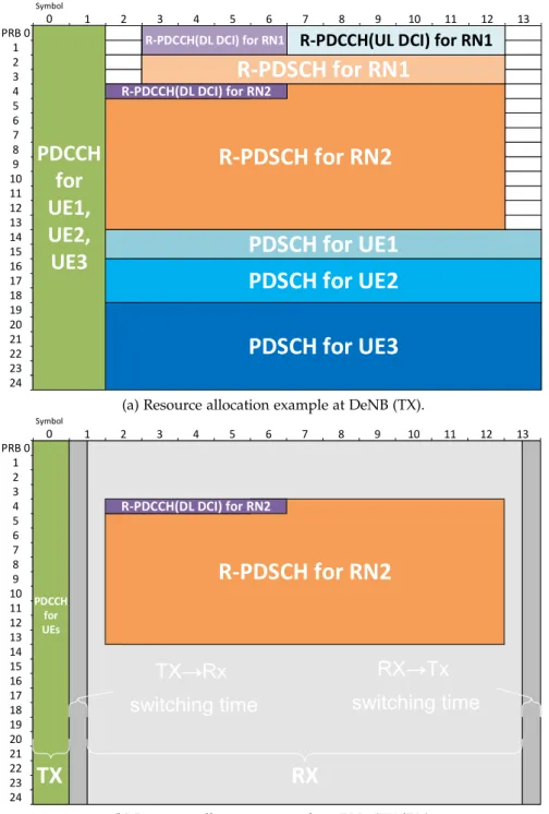 Figure 15 – Resource allocation example of DL at DeNB/RN.