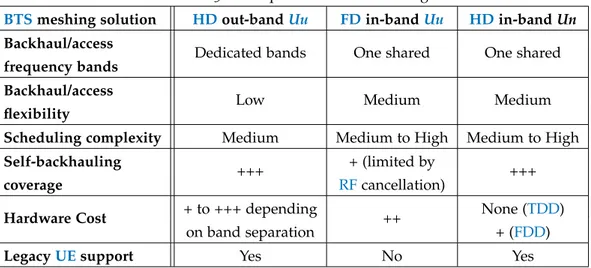 Table 5 – Comparison of LTE meshing solutions