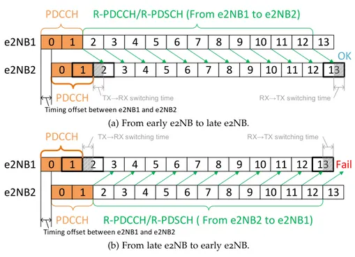 Figure 16 – Non-synchronized e2NB transportation.