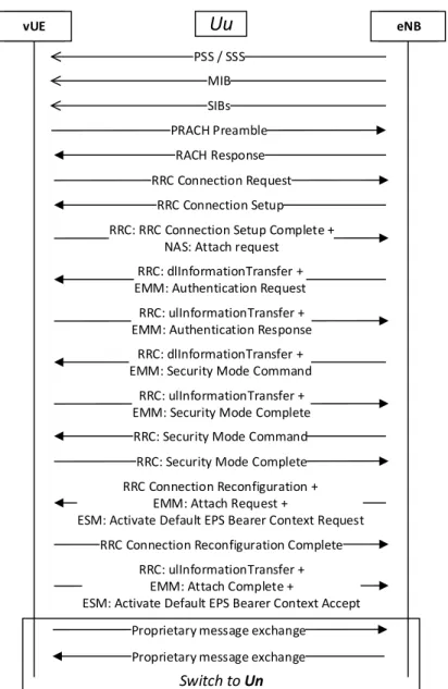 Figure 17 – Connection procedure.