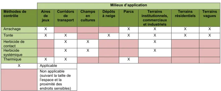 Tableau 2.12  Milieux  d’application  des  différentes  méthodes  (compilé  de  :  Table  québécoise  sur  l’herbe à poux)  Milieux d’application  Méthodes de  contrôle  Aires de  jeux  Corridors de transport  Champs en cultures  Dépôts 