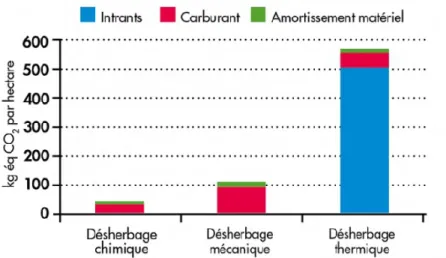 Figure 3.2 Bilan carbone des différentes méthodes de désherbage (tiré de : Aubert, 2019)  3.2 Enjeux techniques  