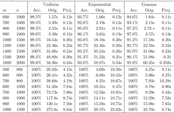 Table 3.1: LP: above, IP: below. Acc.: accuracy (% feas./infas. agreement), Orig.: original (CPU), Proj.: projected instances (CPU).