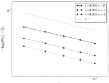 Figure 4.8 – Estimation of P(τ α ε ≤ t) with