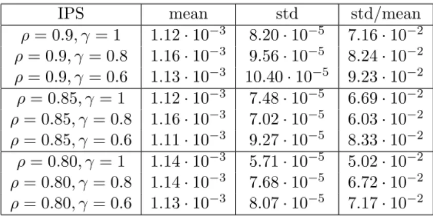 Table 4.1 – Estimation of the variance for the IPS algorithm