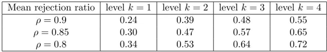 Table 4.3 – Estimation of the mean rejection ratio for POP and IPS algorithms